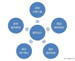 以互聯(lián)網(wǎng)產(chǎn)品為核心的服務(wù)設(shè)計(jì) 互聯(lián)網(wǎng)數(shù)據(jù)服務(wù)的創(chuàng)新與實(shí)踐